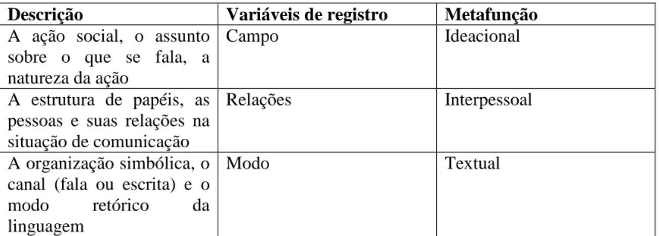 Tabela 1. As variáveis de registro e a sua relação com as metafunções (GOUVEIA, 2009, p
