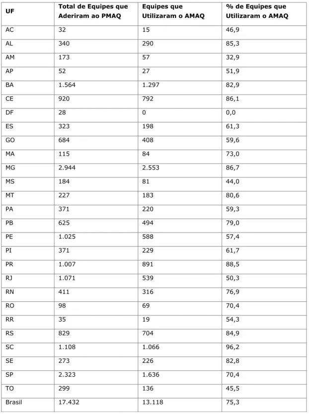 Tabela   04  –   Total   de   equipes   que   aderiram   ao   PMAQ,   equipes   que   utilizaram   oAMAQ   e  Percentual de equipes que utilizaram o AMAQ, por UF, Brasil, 2011