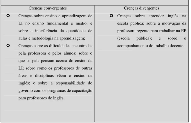 Tabela 4: Crenças da professora e dos gestores. 