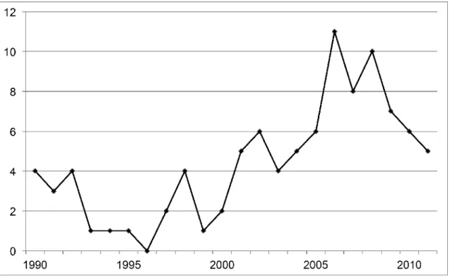 Figure 4: Evolution of Fiocruz patent applications. Fiocruz patents were retrieved from  the Derwent Innovations Index on Thomson Reuters’ ISI Web of Knowledge using “FIOCRUZ” 