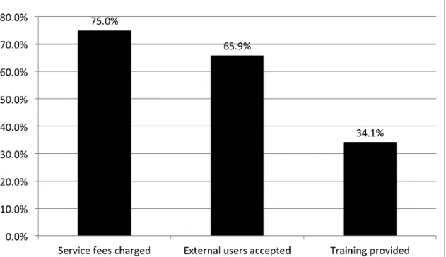 Figure   2:   How   universities   run   their   translational   research   facilities