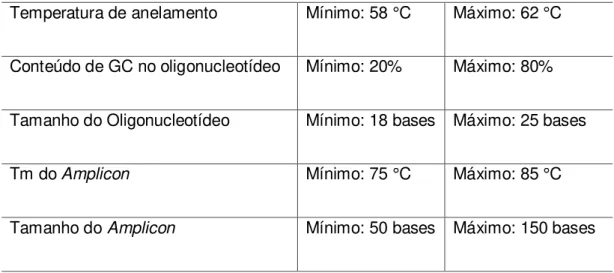 Tabela  1  -  Parâmetros  utilizados  para  a  construção  dos  oligonucleotídeos.   