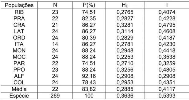 TABELA 3-  Diversidade genética dentro de populações de  Z.  subfasciatus  e em nível de espécie