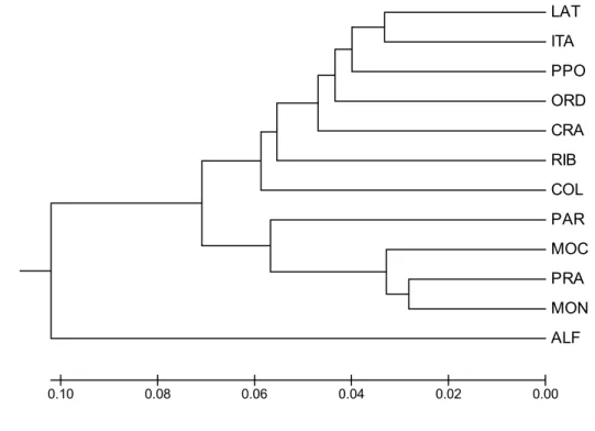 FIGURA 5 . Dendrograma obtido pelo método UPGMA baseado nas  distâncias genéticas de Nei (1978) utilizando 51 bandas de 
