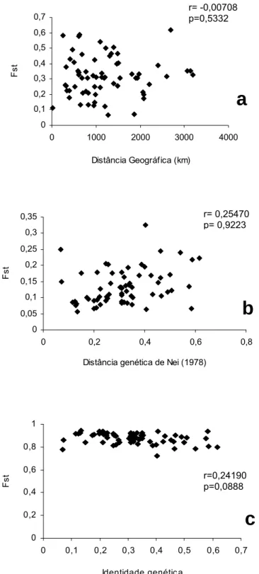 Figura 7.  Correlações obtidas pelo teste de Mantel. a- distância  genética (F ST ) e distância geográfica; b- distância genética 