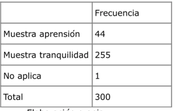 Tabla II. Estado de ánimo