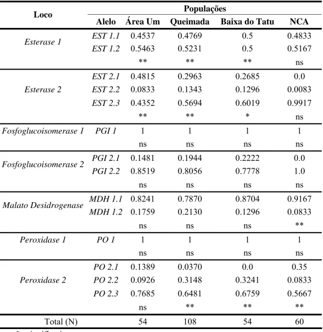 Tabela 5: Teste  χ 2  dos desvios das proporções genotípicas esperadas no equilíbrio de  Hardy-Weinberg para locos aloenzimáticos analisados nas amostras populacionais de S