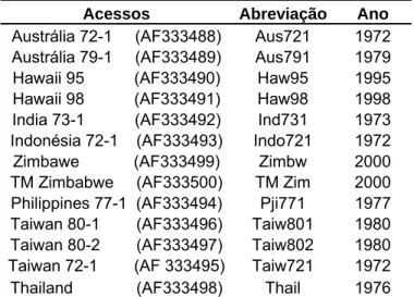 Tabela 2 : Sequências obtidas no GenBank, com seus respectivos códigos  das localidades (entre parênteses), abreviaturas utilizadas nesse trabalho e  ano de obtenção de cada amostra