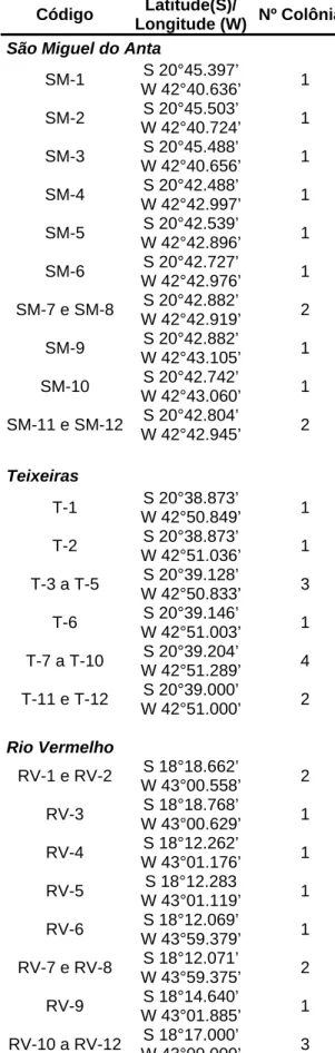 Tabela 1. Códigos, coordenadas geográficas e número de colônias de P. helleri     