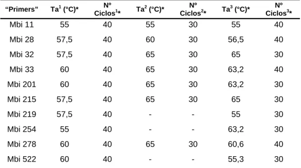 Tabela 3. Condições de amplificação dos locos microssatélites em P. helleri. Ta 