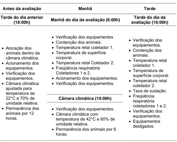 Tabela 1:  Esquema de execução das coletas dos dados fenotípicos fora e dentro da câmara  climática