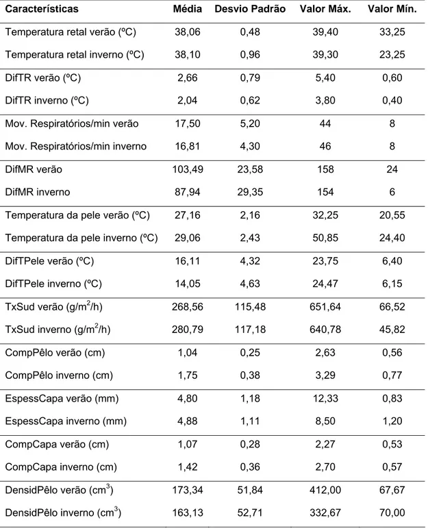 Tabela 2:  Média, desvio padrão fenotípico, valores máximos e mínimos para cada  característica avaliada, no verão e no inverno