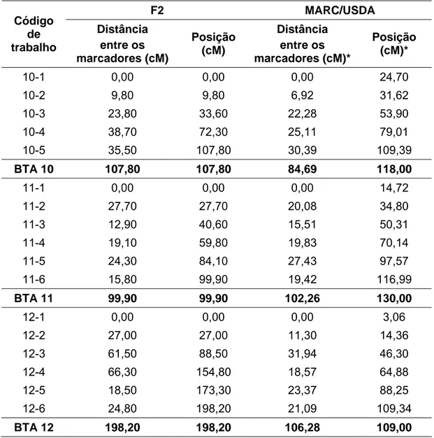 Tabela 3:  Distância entre cada marcador representada em cM, baseado no mapa gerado  para a população em estudo e no mapa do MARC/USDA.