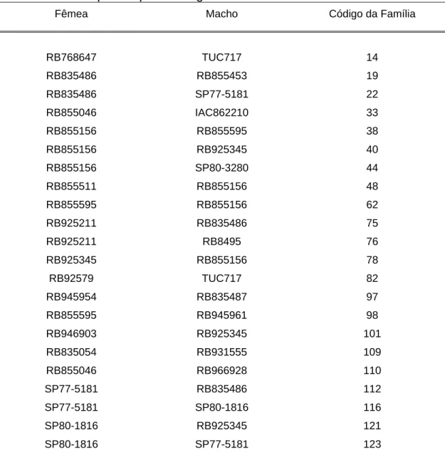 Tabela 1 –  Relação dos clones e variedades utilizadas como genitores nos  cruzamentos biparentais e as respectivas famílias de irmãos  completos que foram geradas 
