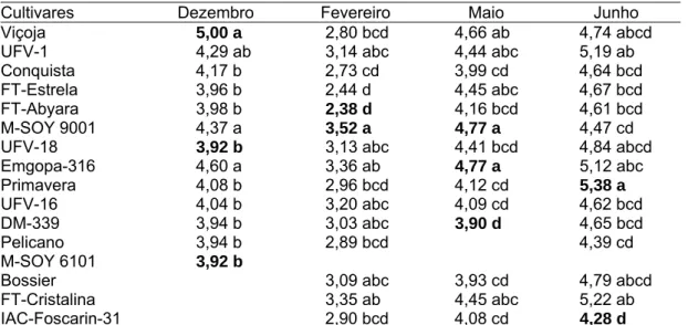 Tabela 14  - Médias da largura da folha unifoliolada (cm) de 16 cultivares de soja, em quatro  épocas de semeadura 1/ .Viçosa-MG  