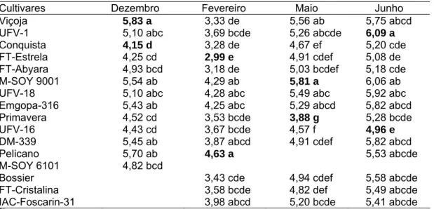 Tabela 15  - Médias do comprimento da folha unifoliolada (cm) de 16 cultivares de soja, em  quatro épocas de semeadura 1/ 