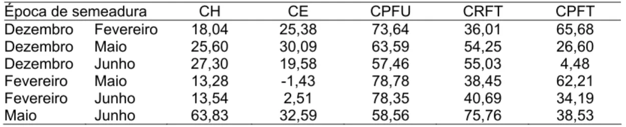 Tabela 23  - Estimativa da parte simples (em %) resultante da decomposição da interação  entre cultivares e épocas de semeadura das características comprimento do  hipocótilo (CH), comprimento do epicótilo (CE), comprimento do pecíolo da  folha unifoliolad