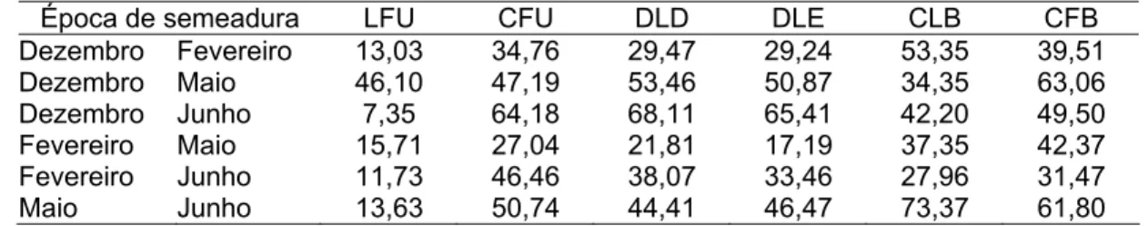 Tabela 24 -  Estimativa da parte simples (em %) resultante da decomposição da interação  entre cultivares e épocas de semeadura das características largura da folha  unifoliolada (LFU), comprimento da folha unifoliolada (CFU), maior distância  lateral dire