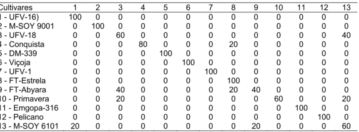 Tabela 27  - Classificação correta e incorreta das cultivares de soja conforme a análise  discriminante de Anderson (em %), considerando 11 características no  estádio vegetativo da semeadura de verão (dezembro)