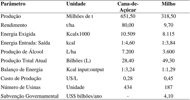 Tabela 2. Comparação entre a produção de etanol a partir da cana-de-açúcar no  Brasil e do milho nos Estados Unidos
