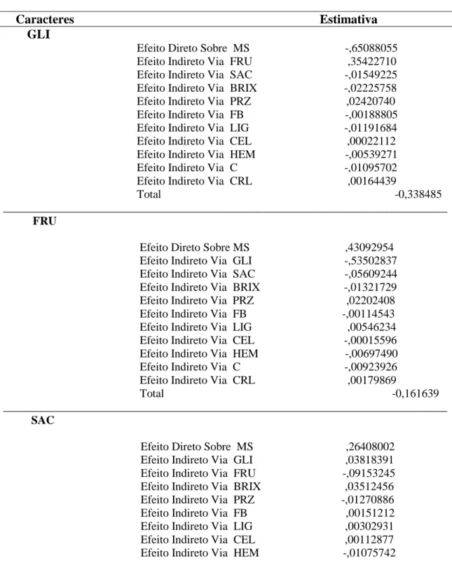 Tabela 7. Análise de trilha fenotípica dos componentes químicos e tecnológicos  da cana-de-açúcar: glicose (GLI), frutose (FRU), sacarose (SAC), sólidos solúveis totais  (BRIX), pureza (PRZ), fibra (FB), lignina (LIG), celulose (CEL), hemicelulose (HEM),  