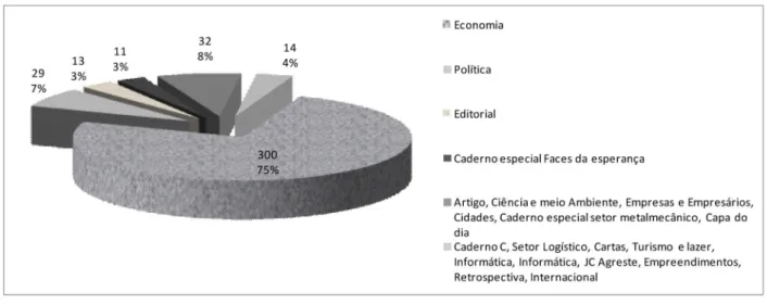 Gráfico 3 – Número de matérias sobre a RNEST publicadas no JC, por caderno, no período de  agosto 2007 a jullho 2010.