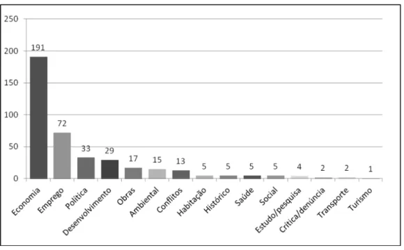 Gráfico 4 – Número de matérias sobre a RNEST publicadas no JC, por descritores temáticos,  no período de agosto 2007 a jullho 2010.