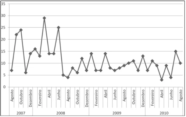 Gráfico 2 – Distribuição mensal de matérias sobre a RNEST publicadas no JC, no período de  Agosto/2007 a julho/2010.