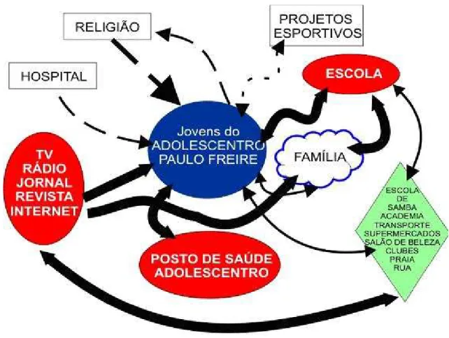Figura 1: Mapa do mercado simbólico sobre alimentação e cuidados com o corpo dos jovens  do Adolescentro Paulo Freire – Rocinha – Rio de Janeiro – RJ