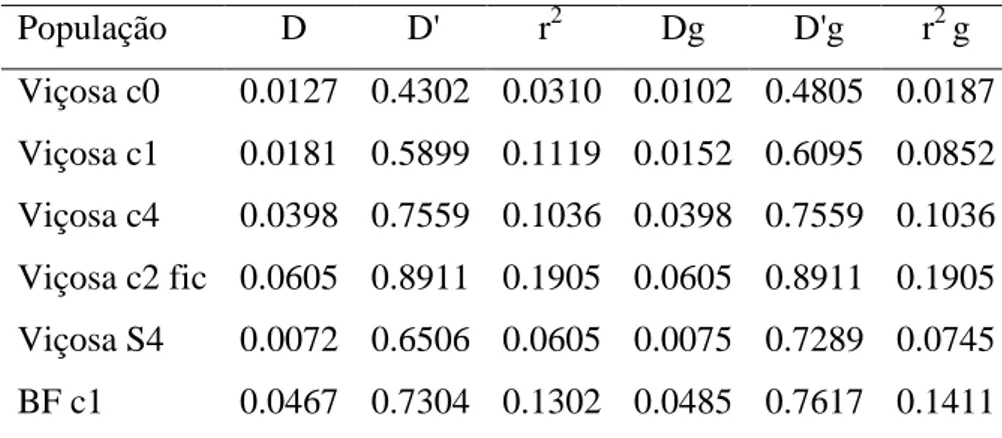 Tabela 6   Medidas de LD médio por grupos de ligação e geral (g).     População   D      D'      r 2 Dg   D'g  r 2  g Viçosa c0  0.0127  0.4302  0.0310  0.0102  0.4805  0.0187  Viçosa c1  0.0181  0.5899  0.1119  0.0152  0.6095  0.0852  Viçosa c4  0.0398  0