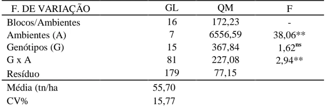 TABELA  4  -  Resumo  da  análise  de  variância  conjunta  referente  aos  rendimentos  da  produtividade  de  massa  verde  (PMVtn/ha),  de  16  genótipos  de  sorgo  sacarino nos 8 ambientes em estudo