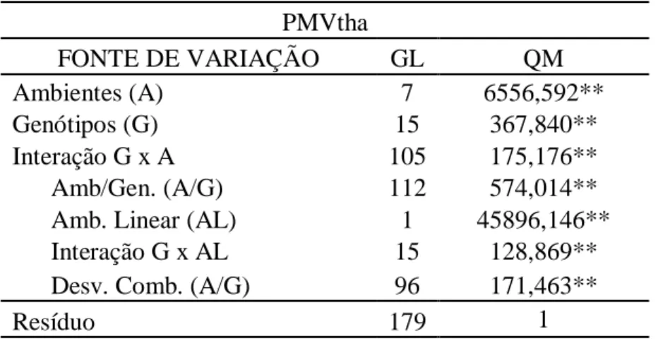 TABELA  10  -  Resumo  da  análise  de  variância  conjunta  referente  aos  rendimentos  da  produtividade  de  massa  verde  (PMVtn/ha),  de  16  genótipos  de  sorgo  sacarino nos 8 ambientes em estudo, segundo a metodologia de Eberhart e Russell