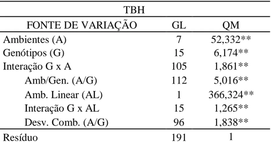 TABELA  11  -  Resumo da análise de variância conjunta referente a variável toneladas  de  brix  por  hectare  (TBH),de  16  genótipos  de  sorgo  sacarino  nos  8  ambientes  em  estudo, segundo a metodologia de Eberhart e Russell