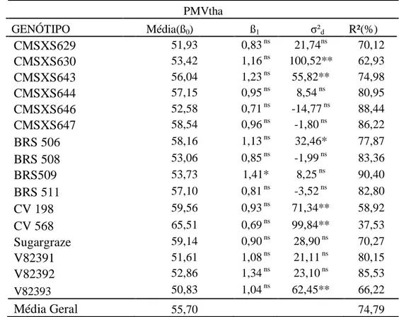 Tabela  13  –  Estimativas  dos  parâmetros  de  estabilidade  e  adaptabilidade  segundo a metodologia de Eberhart e Russell (1966) da variável PMV de 16  genótipos  de sorgo sacarino em 8 ambientes