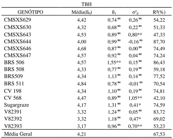 Tabela  14  –  Estimativas  dos  parâmetros  de  estabilidade  e  adaptabilidade  segundo a metodologia de Eberhart e Russell (1966) da variável TBH de 16  genótipos  de sorgo sacarino em 8 ambientes