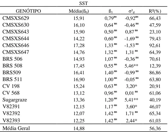 Tabela  15  –  Estimativas  dos  parâmetros  de  estabilidade  e  adaptabilidade  segundo a metodologia de Eberhart e Russell (1966) da variável SST de 16 genótipos de  sorgo sacarino em 8 ambientes