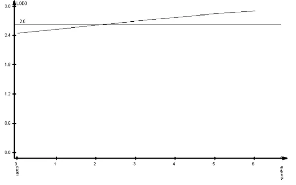 Figura  13.  Gráfico  gerado  pelo  QTL  Cartographer  demonstrando  o  QTL  para  densidade  básica  da  madeira  mapeado  por  intervalo  composto  no  grupo  de  ligação  3  do  genoma  do  E