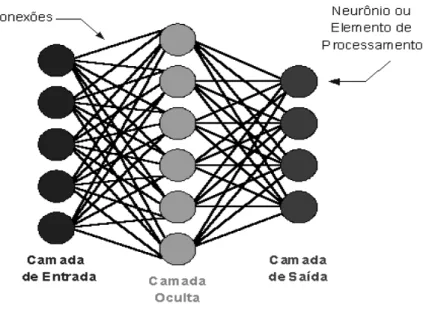 Figura 1. Representação dos três tipos de camadas existentes em redes  neurais  de  múltiplas  camadas,  característica  do  modelo  Perceptron  Múltiplas  Camadas (MultiLayer Perceptron - MLP)