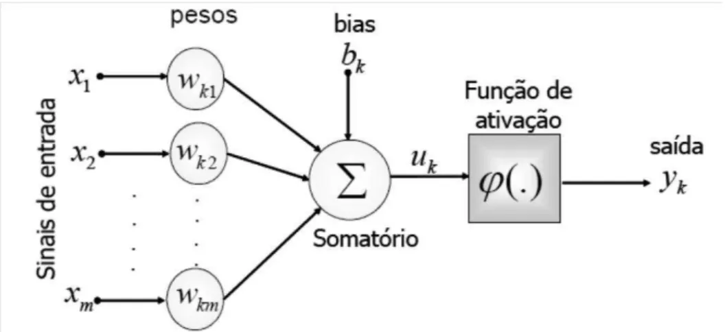 Figura  3.  Modelo  não  linear  de  um  neurônio  artificial  (Adaptado  de  Haykin, 2001)