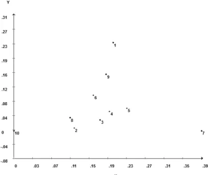 Figura  2:  Projeção  no  plano  bidimensional  da  matriz  de  dissimilaridade  expresso pela Distancia de Nei, calculada a partir das informações genotípicas  simuladas para seleção dos genitores