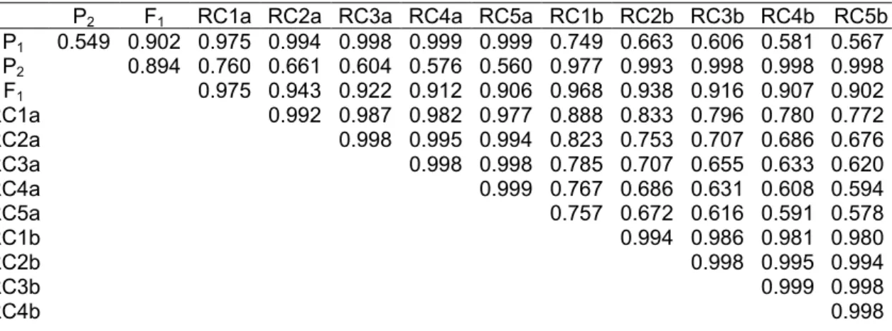 Tabela  3:  Índice  de  similaridade  calculado  pelo  complemento  aritmético  da  distancia  de  Nei  (1972)  entre  genitores  recorrentes  P 1   e  P 2 ,  F 1   e  os  seus 