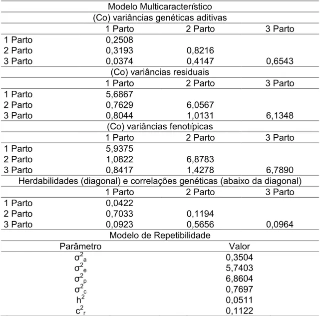 Tabela  3.  Estimativas  dos  componentes  de  (co)  variância,  herdabilidades  e 