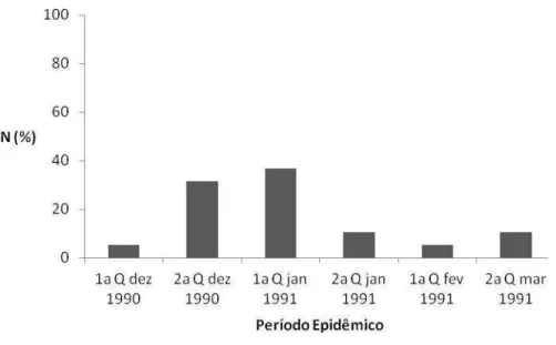Figura 2 - Distribuição das notícias publicadas durante a primeira epidemia de dengue em  Ribeirão   Preto   relativas   à   promoção   de   ações   educativas   para   mobilização   da   população,  segundo categoria A formada