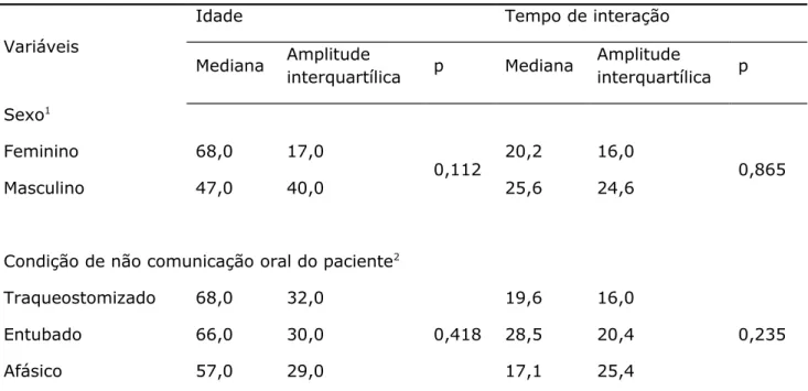 Tabela   1:  Relação   entre   sexo   e   condição   de   não   comunicação   oral   do paciente por idade e tempo de interação.