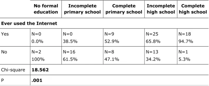 Table 6: Associations between education level and Internet use No formal education Incomplete primary school Complete primary school Incompletehigh school Complete high school Ever used the Internet