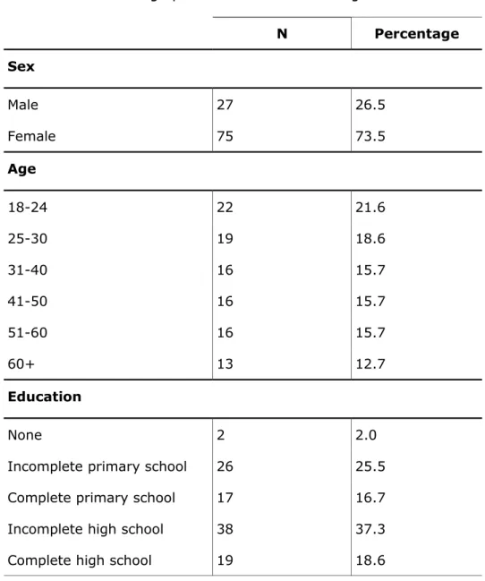 Table 1: Demographic characteristics of Manguinhos residents