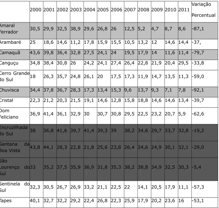 Tabela 1 - Taxas de ICSAP na população residente do Município e no Estado do RS, por 1000 habitantes, segundo o ano, com a tendência de variação das taxas, no período de 2000 a 2011