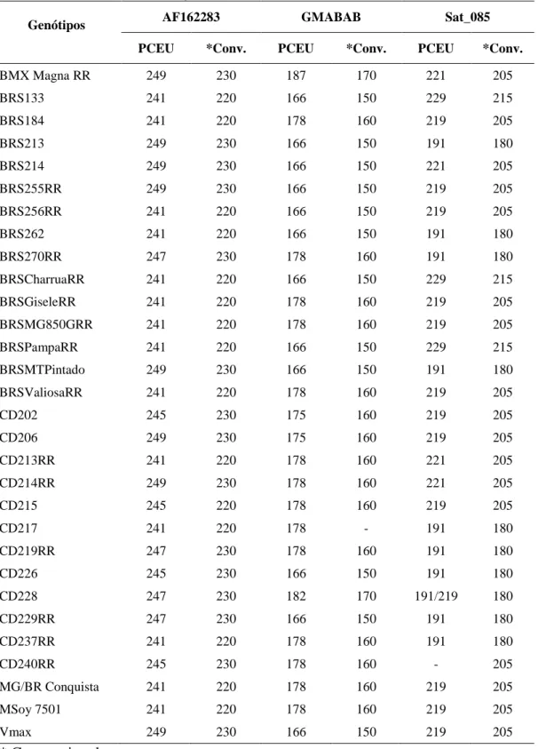 Tabela  2. Tamanho  estimado dos  fragmentos  amplificados  nos  30  cultivares  em 