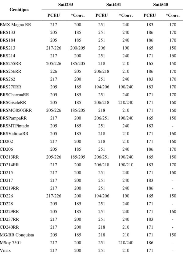 Tabela  2  (cont.).  Tamanho  estimado  dos  fragmentos  amplificados  nos  30 