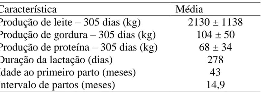 Tabela 1 - Desempenhos produtivos e reprodutivos de vacas da raça Guzerá 